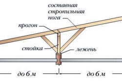 Montaj pe acoperiș monocomponent