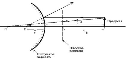 Determinarea lungimii focale a unei oglinzi sferice