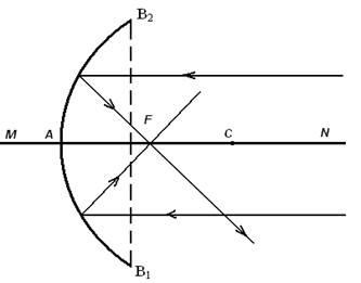 Determinarea lungimii focale a unei oglinzi sferice