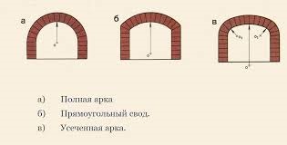 Caracteristici ale construcției arcului, arcului în casă