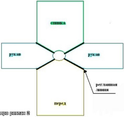 Descriere excelentă pentru tricotat raglan - astfel încât să nu apese în gât, nu trage axile