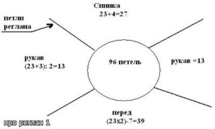 Descriere excelentă pentru tricotat raglan - astfel încât să nu apese în gât, nu trage axile