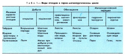 на минните отпадъци