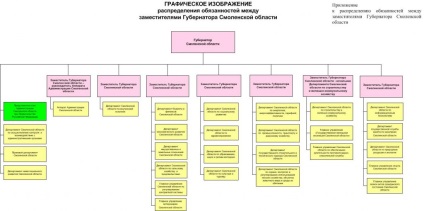 Modificări ale autorităților din Smolensk