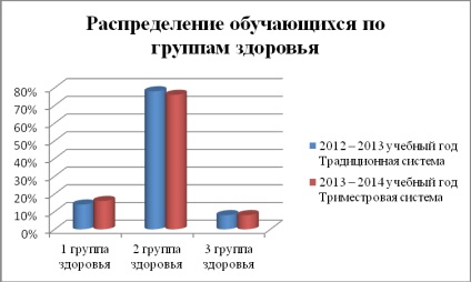 Trecerea la un sistem de învățământ cu trei locuri în școală, ca principiu al economiei de sănătate - pentru toți profesorii,