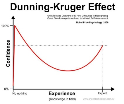 De ce există atât de mulți nebuni ai efectului Danning-Kruger - italiană în limba rusă