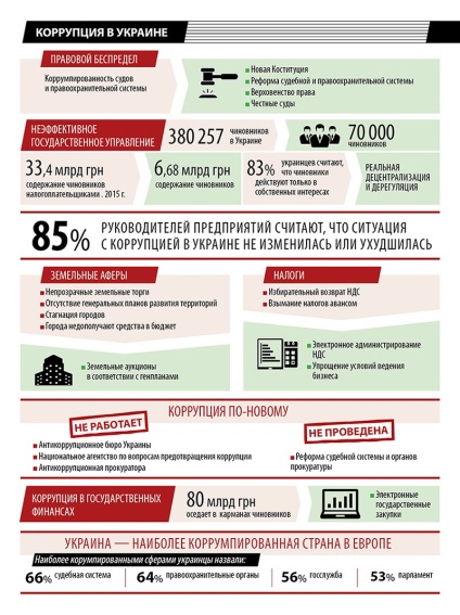 Politica cum să învingă corupția în Ucraina, la cinci pași de opoziție