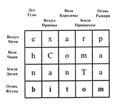 Ordine de carduri într-o punte de tarot