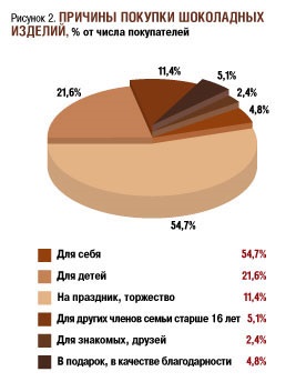 Comportamentul consumatorilor pe piața ciocolatei - revista rusă de produse alimentare și băuturi