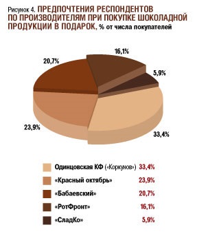 Comportamentul consumatorilor pe piața ciocolatei - revista rusă de produse alimentare și băuturi