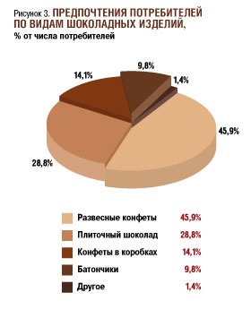 Comportamentul consumatorilor pe piața ciocolatei - revista rusă de produse alimentare și băuturi