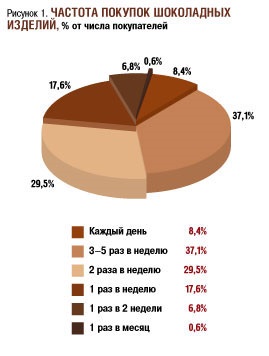 Comportamentul consumatorilor pe piața ciocolatei - revista rusă de produse alimentare și băuturi