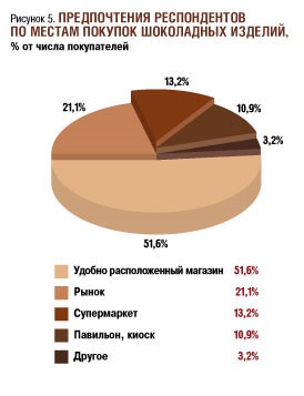 Comportamentul consumatorilor pe piața ciocolatei - revista rusă de produse alimentare și băuturi
