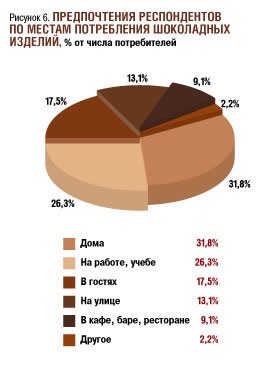 Comportamentul consumatorilor pe piața ciocolatei - revista rusă de produse alimentare și băuturi