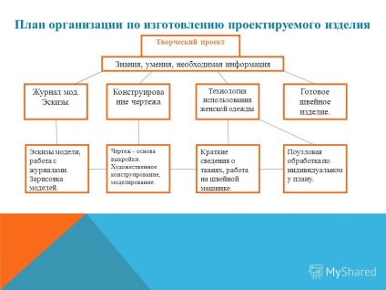 O prezentare pe tema realizării unei rochii a fost realizată de un student de clasa a IX-a mkou sosho