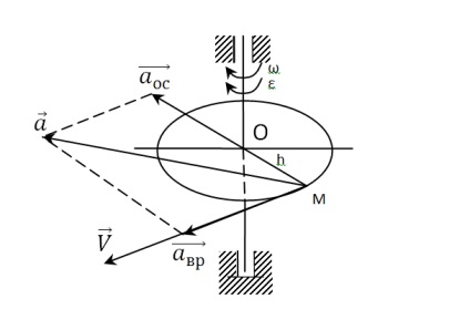 Un exemplu de rezolvare a unei probleme în mecanica teoretică în cinematică este de a găsi viteza, accelerația, numărul