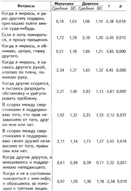 Reconcilierea la adolescenți - evoluția mecanismelor de reconciliere la primate și la oameni