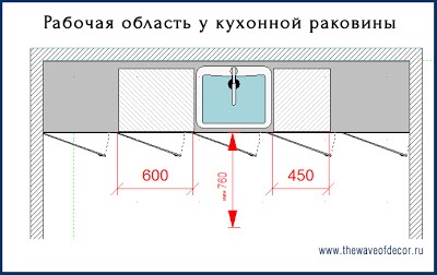 Principiile de planificare a bucătăriei