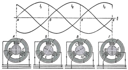 Принципа на работа на асинхронен двигател