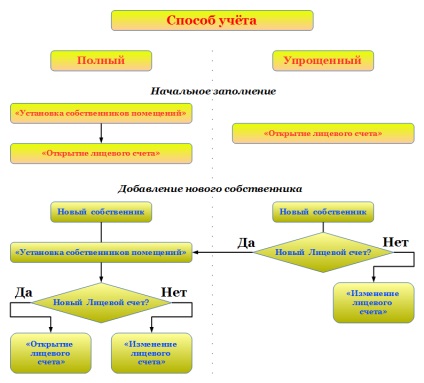 Lucrați cu opțiuni de păstrare a evidenței proprietarilor de spații și de deschidere a conturilor personale