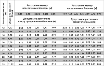 A teleszkópos állványok fedlapjának zsaluzatának kiszámítása (tf)