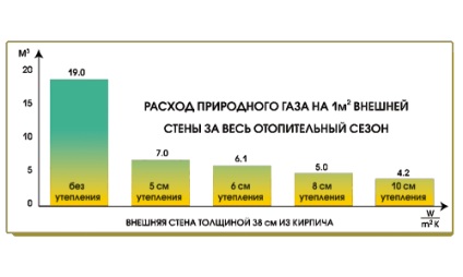 Calculul consumului de gaz pentru încălzirea casei 100 - 200 m2