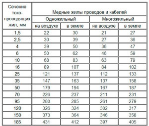 Calcularea cablurilor și a secțiunii transversale a firului