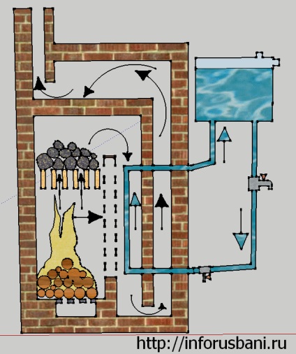 Calculul sistemului de alimentare cu apă caldă pentru baie - construim o baie rusă în minte
