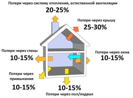 Calcularea încărcăturii termice pentru încălzirea clădirii