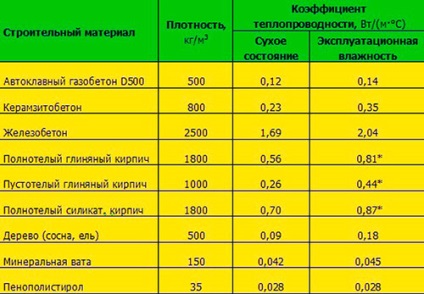 Calcularea încărcăturii termice pentru încălzirea clădirii