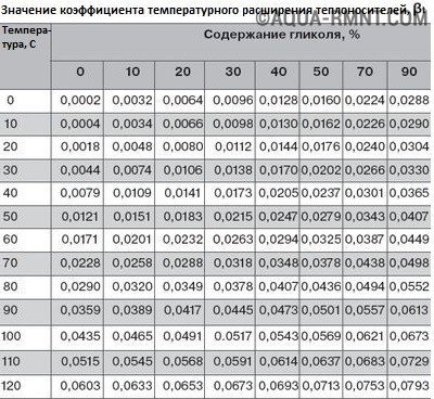 Rezervor de expansiune pentru dispozitivul de încălzire, selecția și calcularea modelului