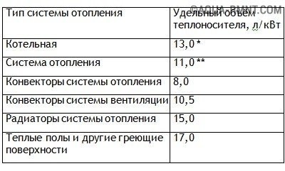 Rezervor de expansiune pentru dispozitivul de încălzire, selecția și calcularea modelului