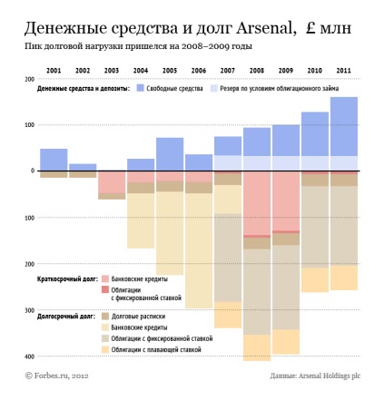 Investigația forbes de ce arsenalul poate fi cea mai bună investiție a lui Alisher Usmanov