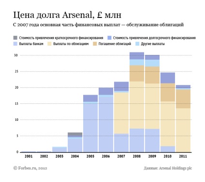 Investigația forbes de ce arsenalul poate fi cea mai bună investiție a lui Alisher Usmanov