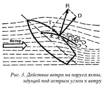 Diferențele în forma iahtului