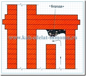 Поправката на печката с ръцете си - ремонт на пещи и премахване на сажди пласт в прохода, със собствените си ръце