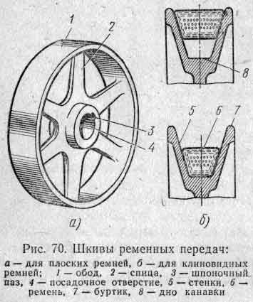 Repararea roților și a curelelor de transmisie 1