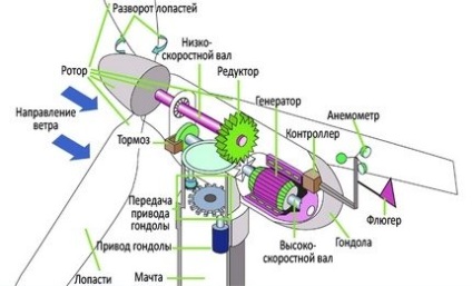 Generator eolian de casă principiul muncii, cum să-ți faci mâinile, construcția