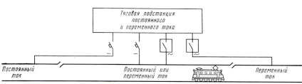 Secționarea și alimentarea rețelei de contacte din 1980