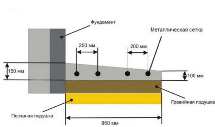 Lățimea zonei orb pentru fixare, fundația casei