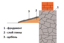 Lățimea zonei orb în jurul casei de beton și țigle