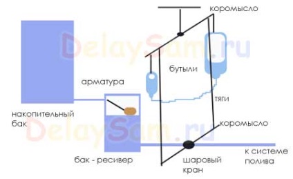 Sistemul de gestiune a irigației grase în seră și în seră, fără energie electrică