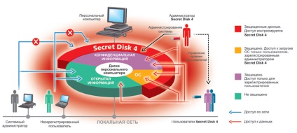 Sistemul de disc confidențial secret de protecție a datelor 4