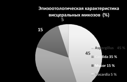 Descărcați lucrările de micoză - medicină, sănătate