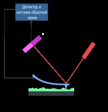 Scanning Microscopul sondei