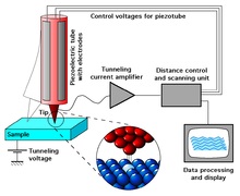 Scanning Microscopul sondei