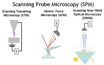 Scanning Microscopul sondei