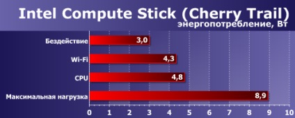 Povestea de sdp, tdp și modul în care Intel înșeală utilizatorii de ultrabooks și tablete