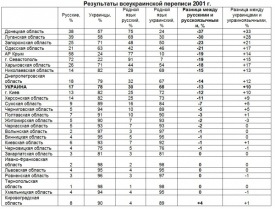 Câți ruși din Noua Rusie și Ucraina, sau cum se află analistul statistician Kiev