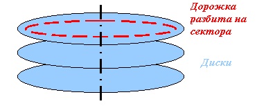 Viteza de rotație a discului